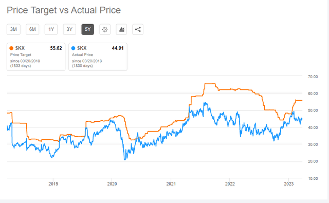 Analysts target price
