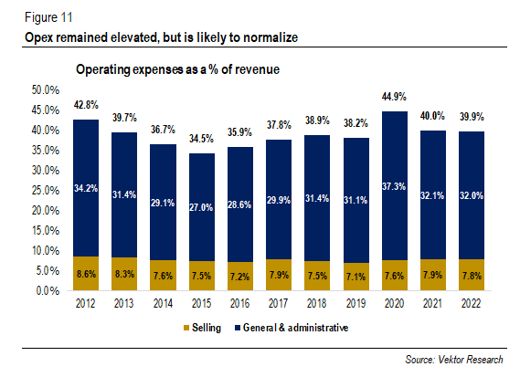 Operating expenses as a % of revenue