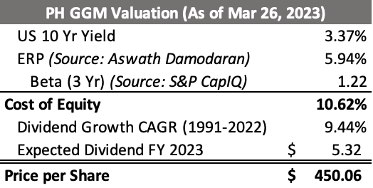 Quick ballpark of PH using Gordon Growth Model