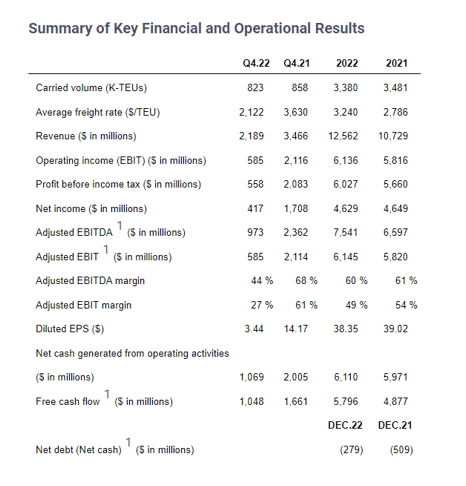Key Financial And Operational Results