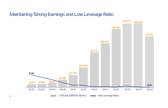 Strong Earnings And Low Leverage Ratio