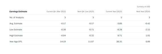 Earnings Estimate