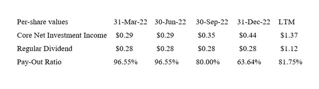 Dividend Coverage