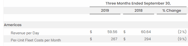 Avis Budget Zipcar