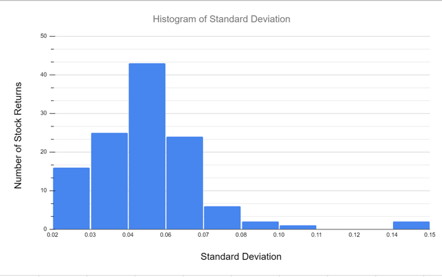 Histogram of standard deviation of daily returns