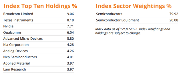 Soxl Top Holdings