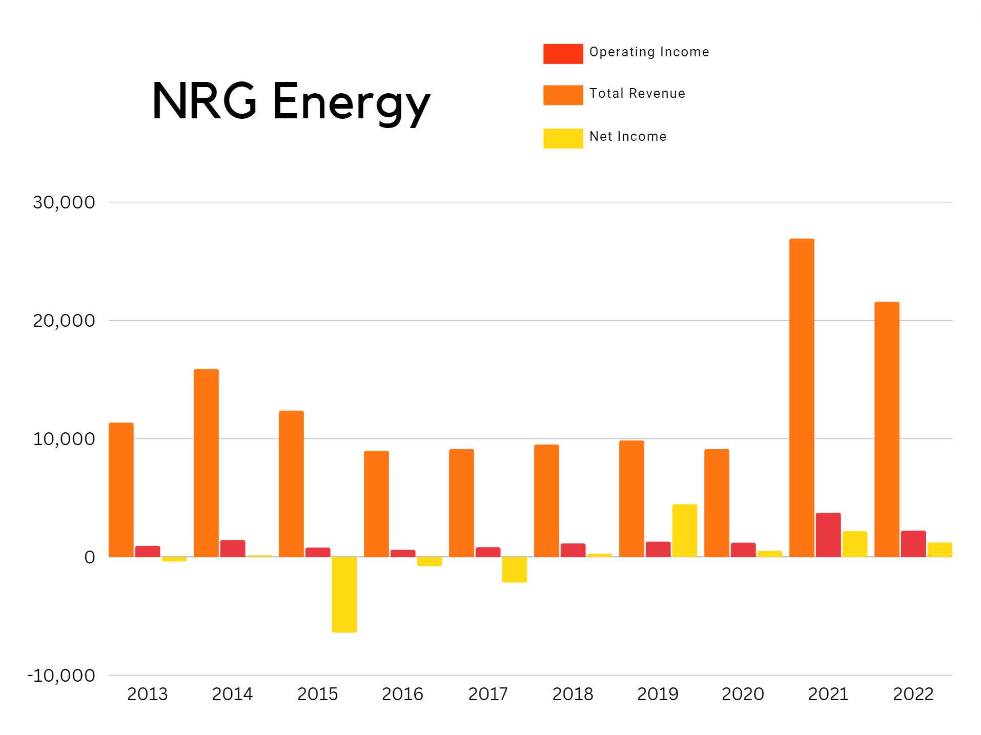 NRG Energy Stock Is Near An Attractive Price (NYSENRG) Seeking Alpha