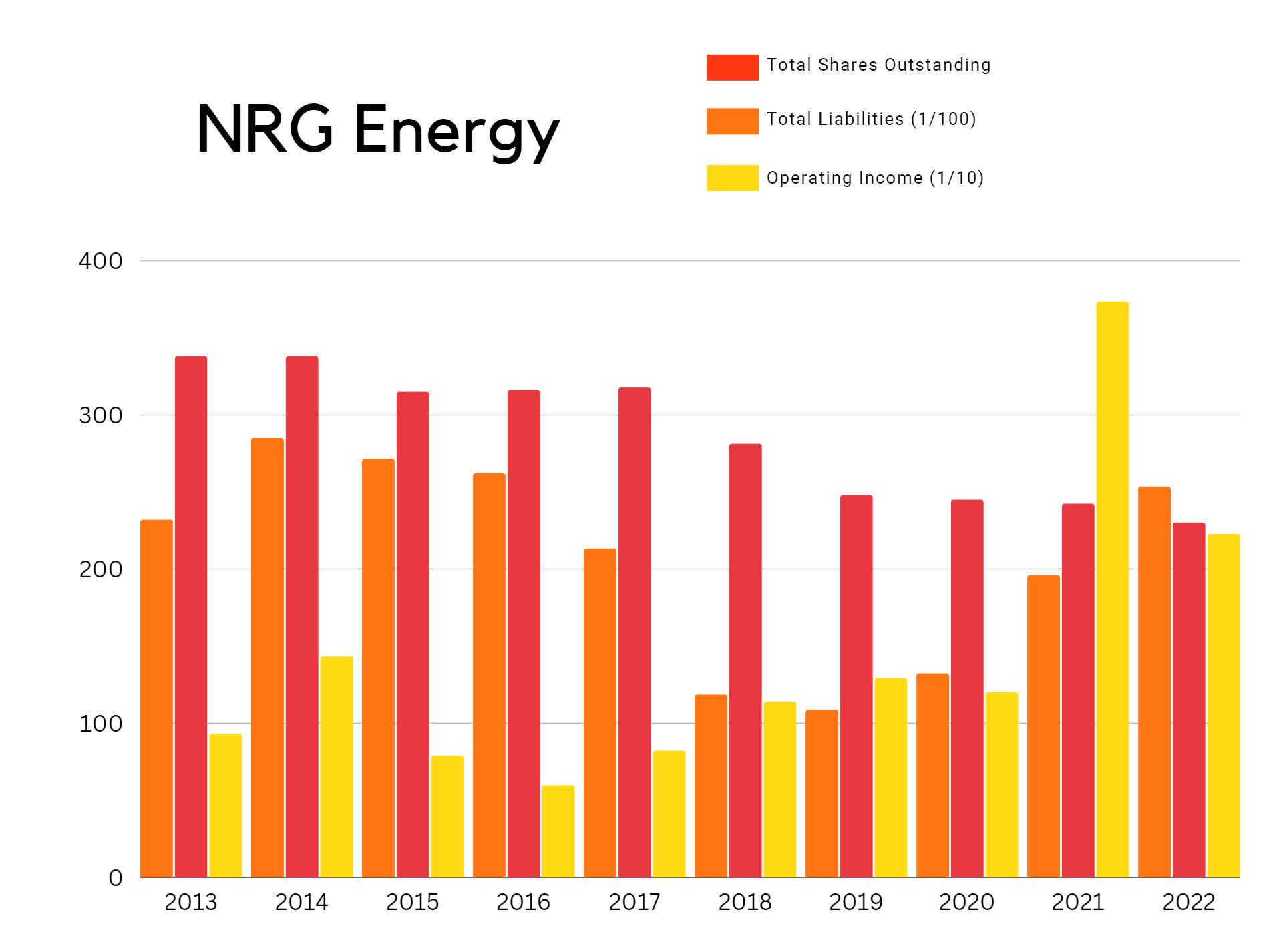 Nrg Pricing