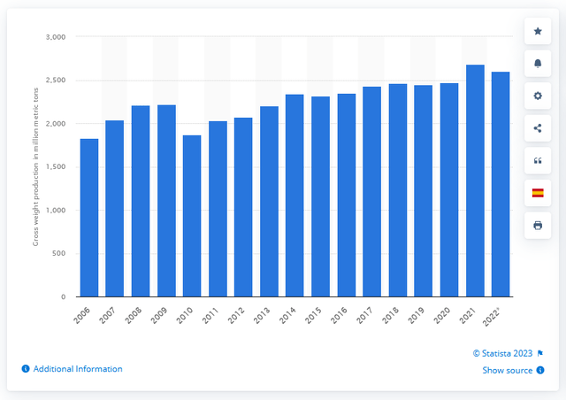 Global Iron Ore Production 2006-2022