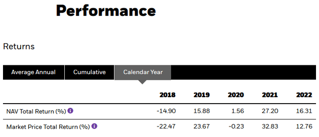 BCX Total Return by Year