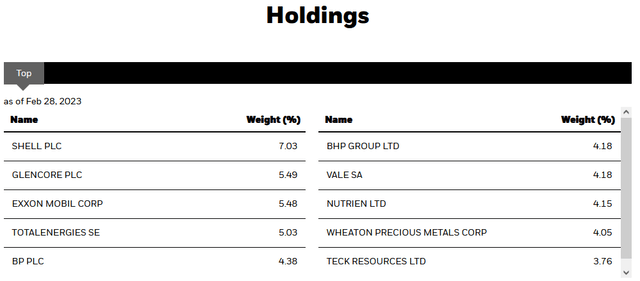 BCX Top Ten Holdings