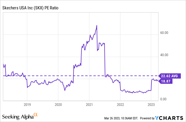 Skechers p/e outlet ratio