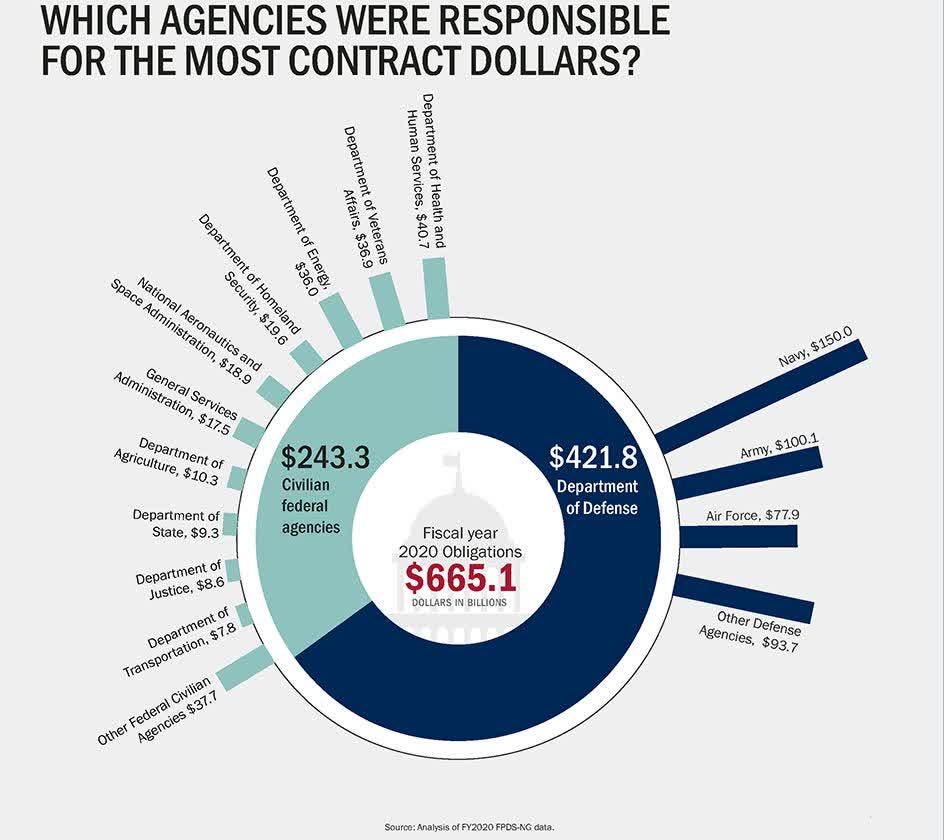 A Snapshot of Government-Wide Contracting For FY 2020 (infographic) | U.S. GAO