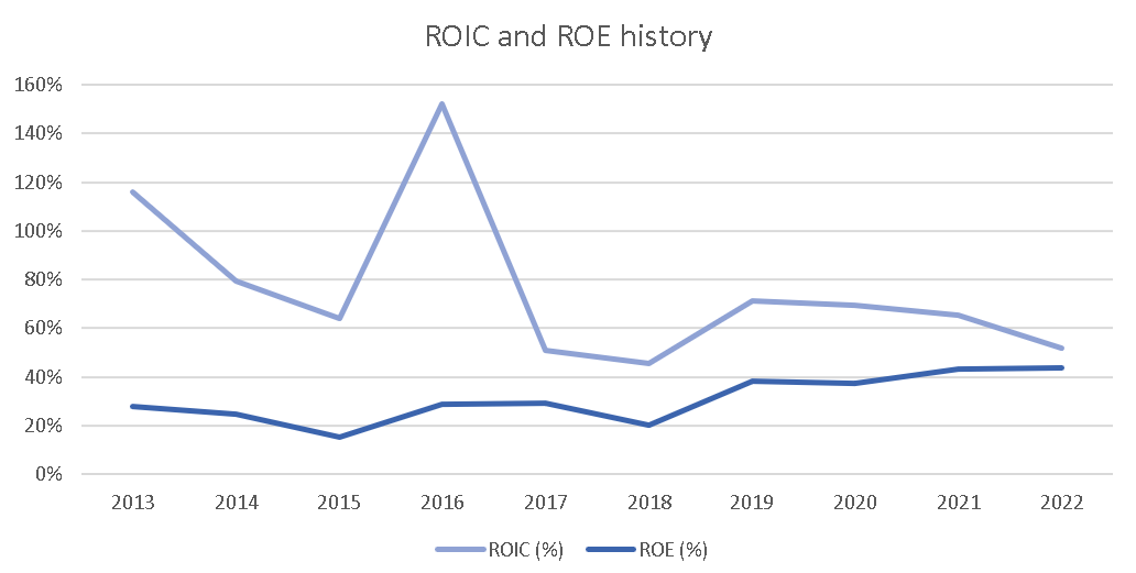Microsoft 10-year ROIC and ROE history