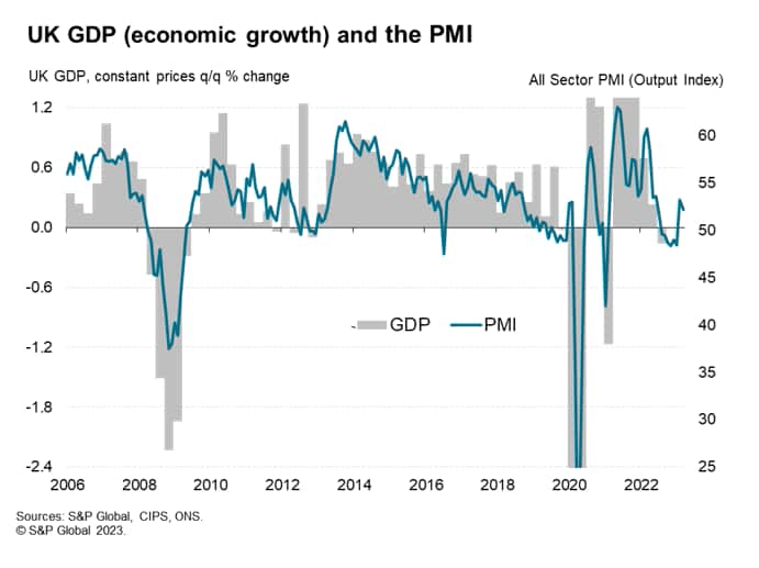 UK GDP and PMI
