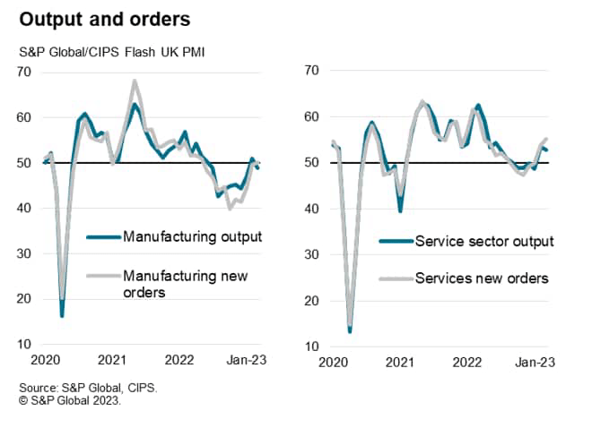 Output and Orders