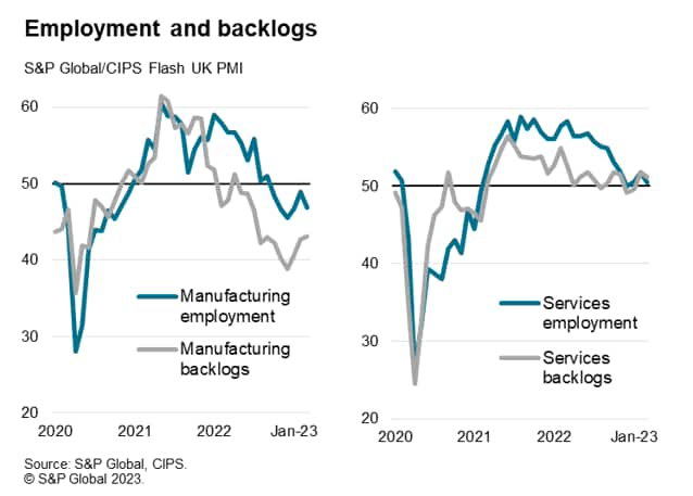 Employment and Backlogs
