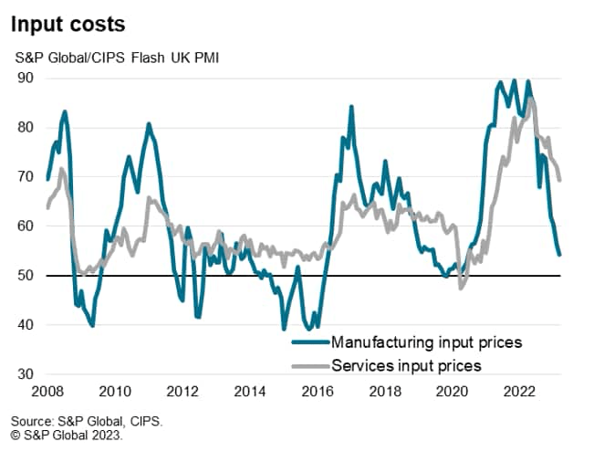 Input Costs