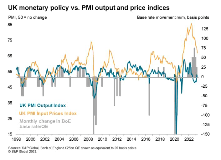 UK Monetary Policy vs PMI output
