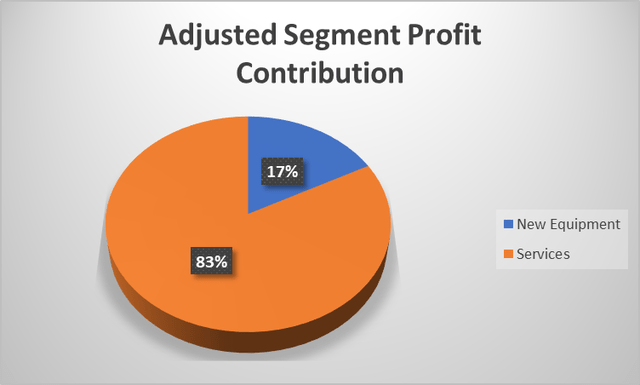 Adjusted segment operating profit as a % of total segment operating profit
