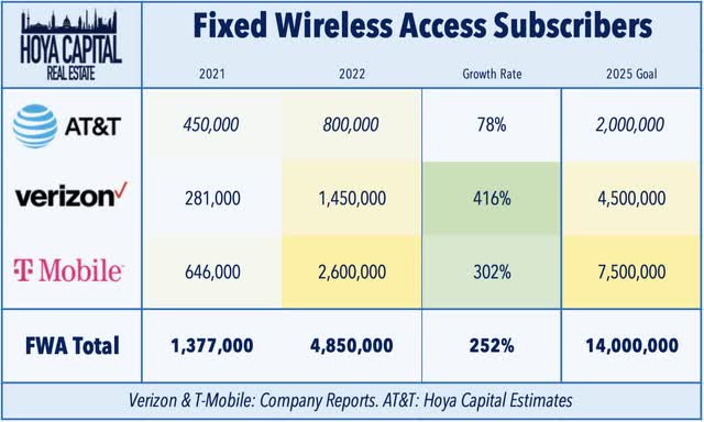 fixed wireless access subscribers
