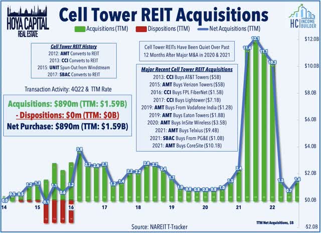cell tower REIT growth 2022