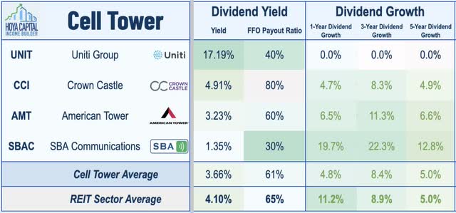 cell tower REIT dividends