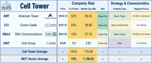 cell tower REITs