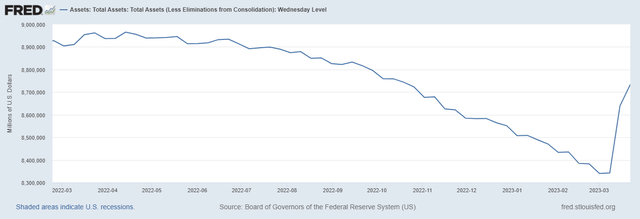 https://fred.stlouisfed.org/series/WALCL