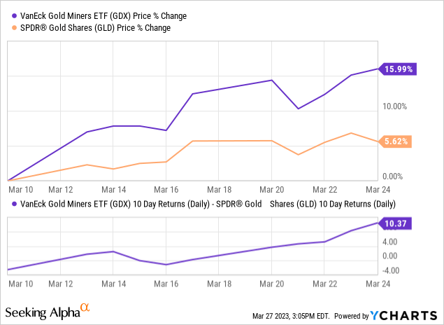 YCharts - GDX vs. GLD, 10-Day Price Change Spread