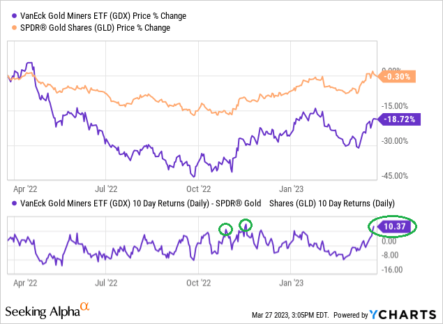 YCharts - GDX vs. GLD, 10-Day Price Change Spread, 1 Year, Author Reference Points