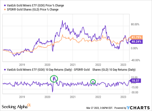 YCharts - GDX vs. GLD, 10-Day Price Change Spread, Author Reference Points, 5 Years