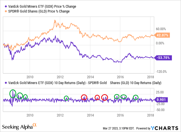 YCharts - GDX vs. GLD, 10-Day Price Change Spread, Author Reference Points, 2008-2018