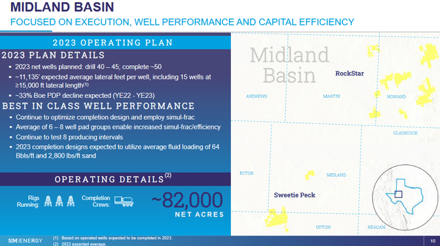 SM Energy's Midland Basin Assets