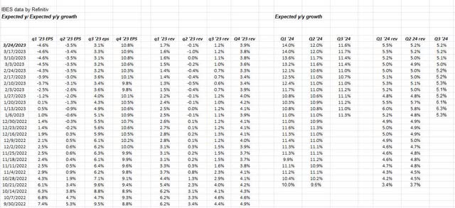 Expected S&P 500 EPS and revenue growth rates
