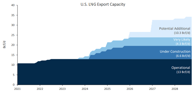 LNG Exports