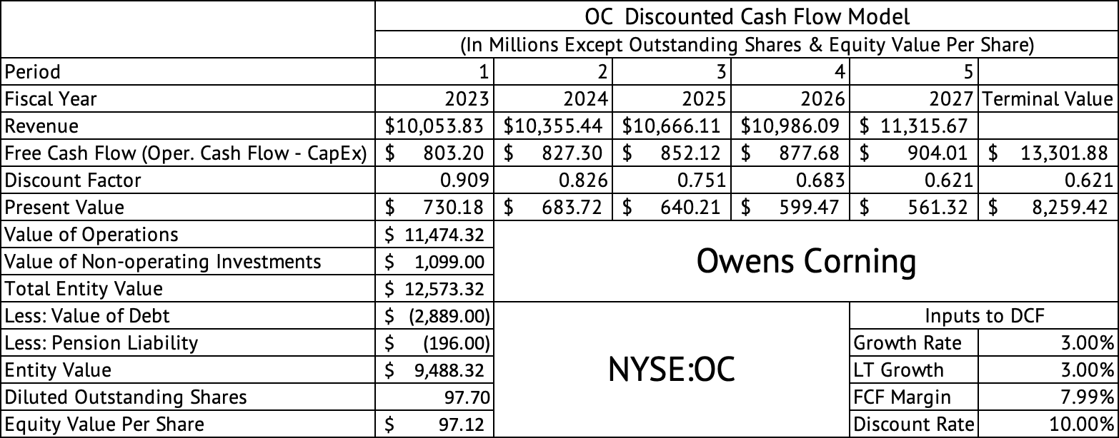 Owens Corning Stock: Second-Half Of 2023 May Bring Better Growth (NYSE ...