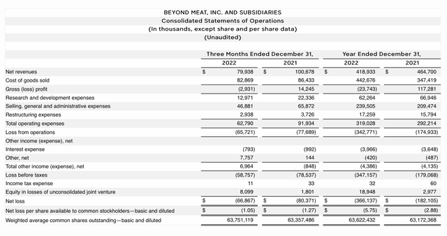 Beyond Meat Q4 results