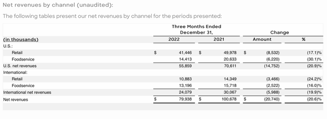 Beyond Meat channel results