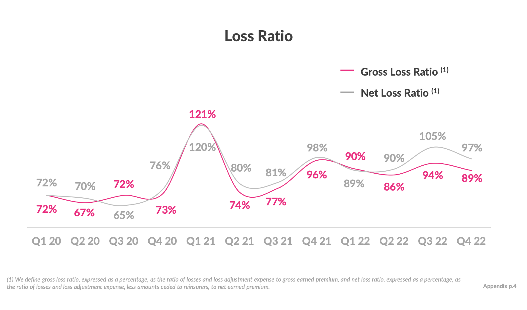 Lemonade loss ratio trends