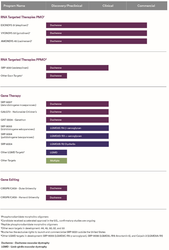 Sarepta Pipeline