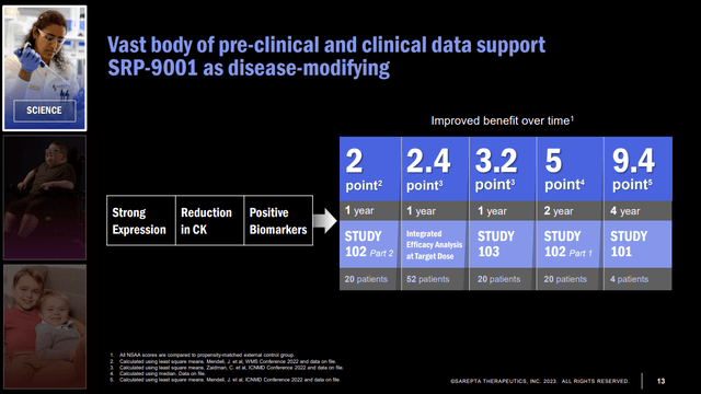 North Star Ambulatory Assessment score improvements
