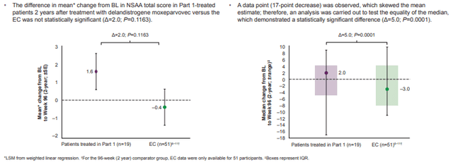 Post hoc analyses of Study 102