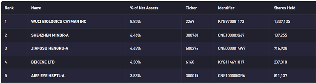 KraneShares MSCI All China Health Care Index ETF Top Holdings