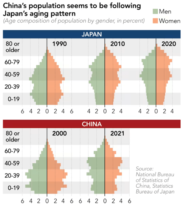 China Demographic Projection