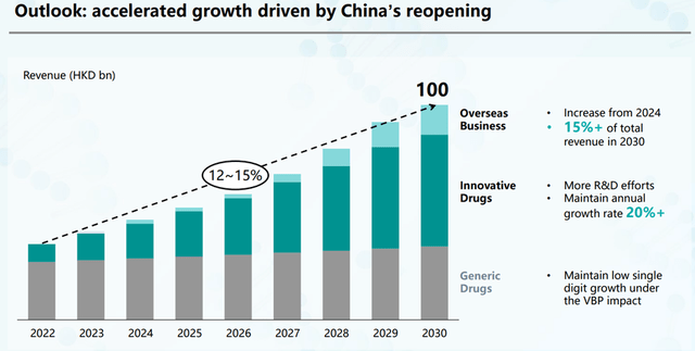 Projected Post-COVID Revenue Growth Breakdown