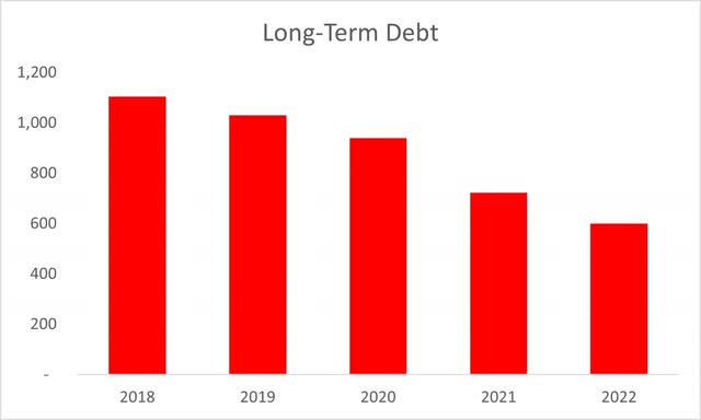 Long-Term Debt downtrend of COKE