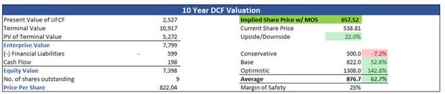 10-Year DCF Valuation of COKE