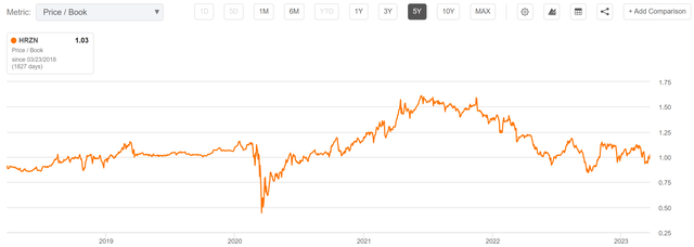 hrzn stock