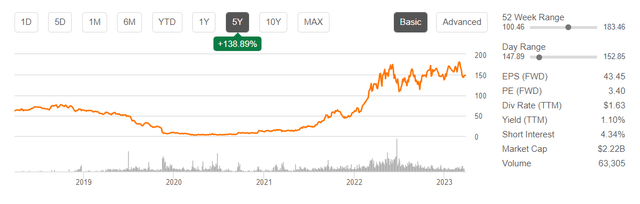 AMR 5-year Stock Performance